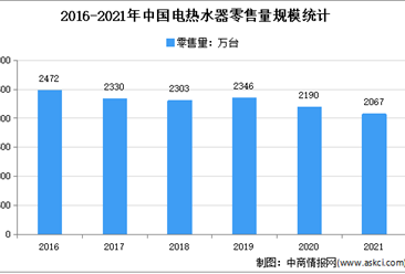 2021年中国电热水器市场运行情况分析：零售额达254万元