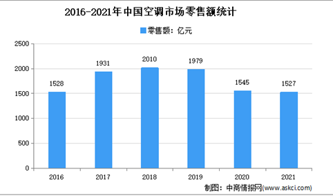 2021年中国空调市场运行情况分析：零售额达1527亿元