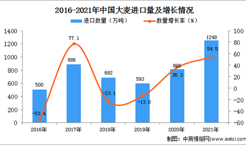 2021年度中国大麦进口数据统计分析