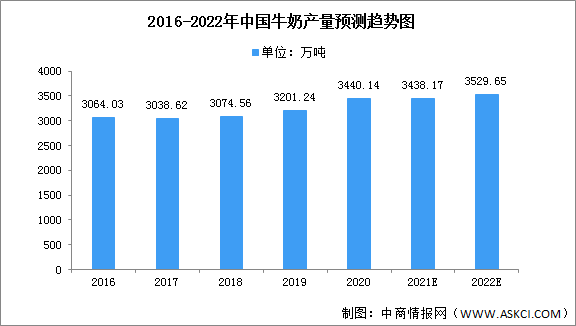 2022年牛奶产量及竞争格局预测分析（图）