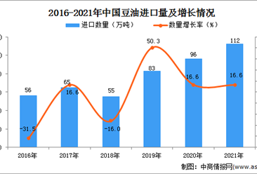 2021年1-12月中国豆油进口数据统计分析