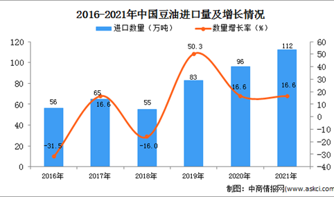 2021年1-12月中国豆油进口数据统计分析