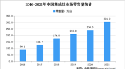 2021年中国集成灶行业运行情况分析：零售量达304万台