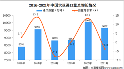 2021年1-12月中國大豆進口數據統計分析