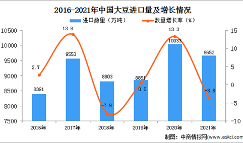 2021年1-12月中国大豆进口数据统计分析