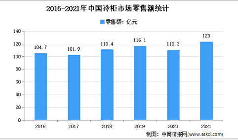 2021年中国冷柜市场运行情况分析：零售额达123亿元