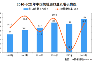 2021年度中国奶粉进口数据统计分析