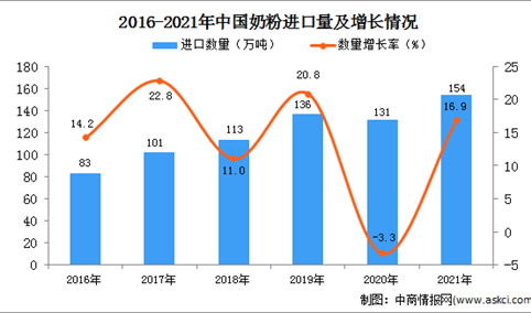 2021年度中国奶粉进口数据统计分析