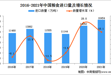 2021年度中国粮食进口数据统计分析