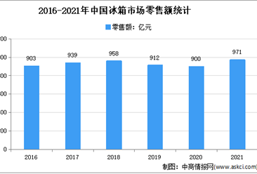 2021年中國冰箱行業運行情況分析：零售量達3188萬臺