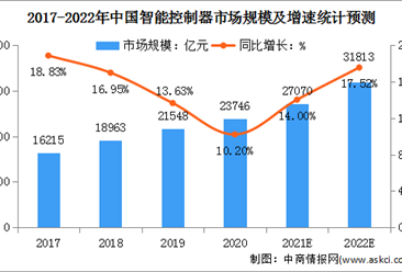 2022年中國智能控制器行業市場規模及發展前景預測分析（圖）