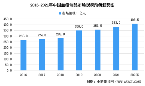 2022年中国血液制品市场现状及竞争格局预测分析（图）