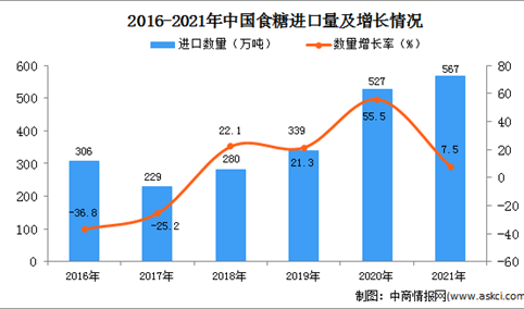 2021年度中国食糖进口数据统计分析