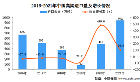 2021年1-12月中国高粱进口数据统计分析