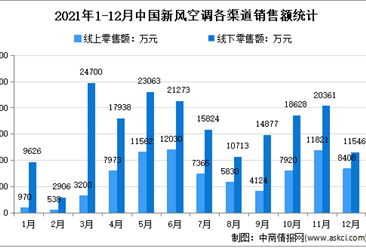 2021年中国新风空调市场运行情况分析：线下市场仍为主要销售渠道