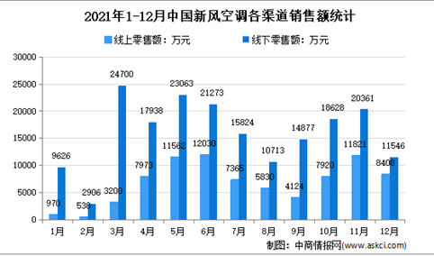 2021年中国新风空调市场运行情况分析：线下市场仍为主要销售渠道