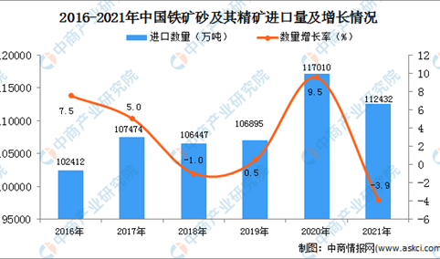 2021年度中国铁矿砂及其精矿进口数据统计分析