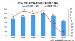 2021年1-12月中国冻鱼进口数据统计分析