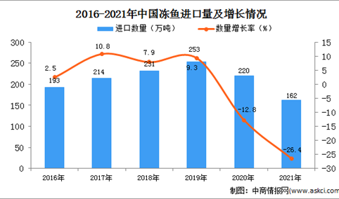 2021年1-12月中国冻鱼进口数据统计分析