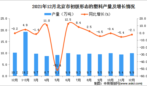 2021年1-12月北京初级形态的塑料产量数据统计分析