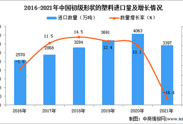 2021年度中國初級形狀的塑料進口數據統計分析