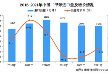 2021年1-12月中國二甲苯進口數據統計分析