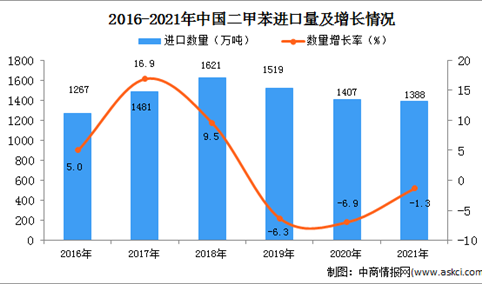2021年1-12月中国二甲苯进口数据统计分析