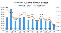 2021年12月北京铁矿石产量数据统计分析