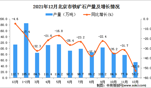 2021年1-12月北京铁矿石产量数据统计分析