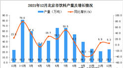 2021年12月北京饮料产量数据统计分析