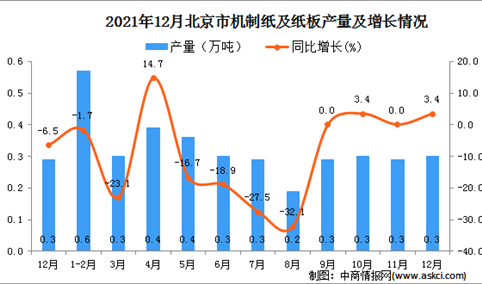 2021年1-12月北京机制纸及纸板产量数据统计分析