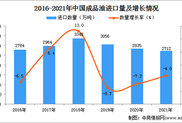 2021年1-12月中國成品油進口數據統計分析