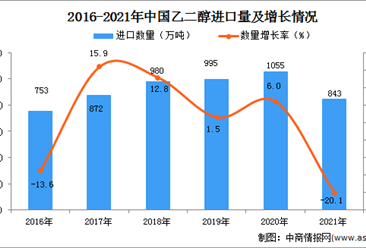 2021年1-12月中國乙二醇進口數據統計分析