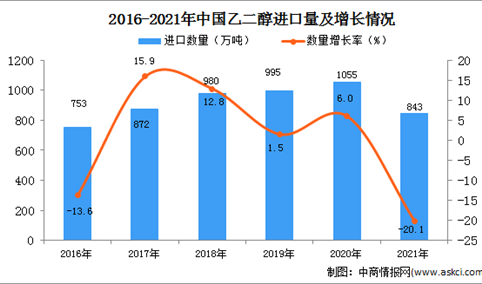 2021年1-12月中国乙二醇进口数据统计分析