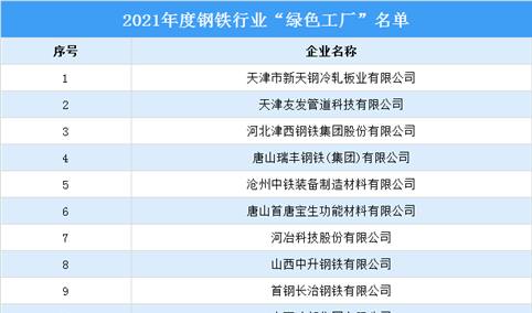 2021年度中国钢铁行业绿色制造名单