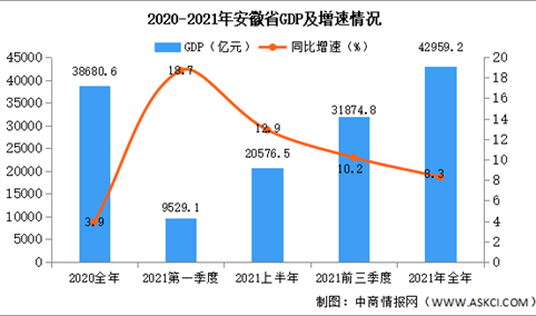 2021年安徽国民经济和社会发展统计公报：GDP同比增长8.3%（图）