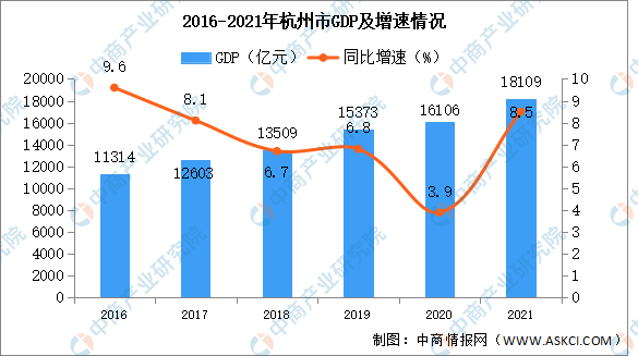 2021年杭州經濟運行情況分析gdp同比增長85圖