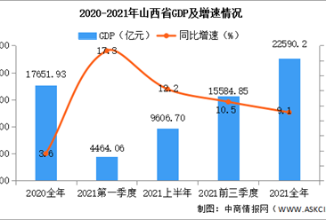 2021年山西经济运行情况分析：GDP同比增长9.1%（图）