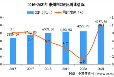 2021年惠州经济运行情况分析：GDP同比增长9.2%（图）