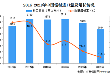 2021年1-12月中国锯材进口数据统计分析
