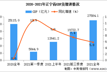 2021年辽宁省国民经济和社会发展统计公报：GDP同比增长5.8%（图）