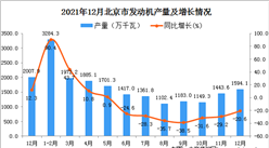 2021年1-12月北京发动机产量数据统计分析