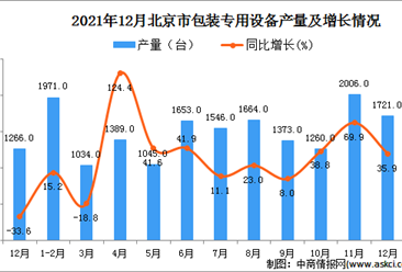 2021年1-12月北京包装专用设备产量数据统计分析