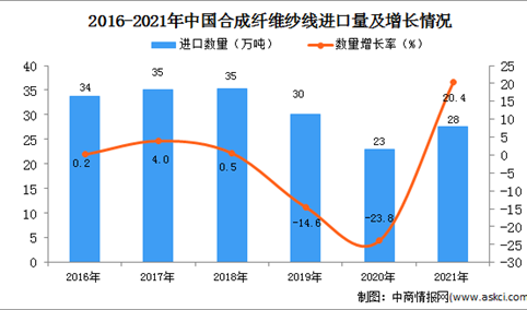 2021年度中国合成纤维纱线进口数据统计分析