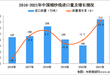 2021年1-12月中国棉纱线进口数据统计分析