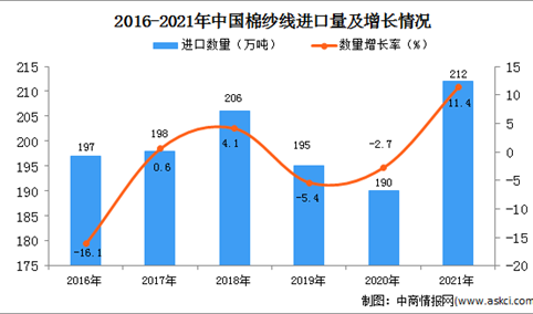 2021年1-12月中国棉纱线进口数据统计分析