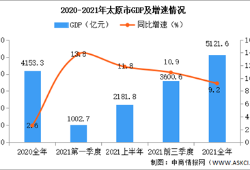 2021年太原经济运行情况分析：GDP同比增长9.2%（图）