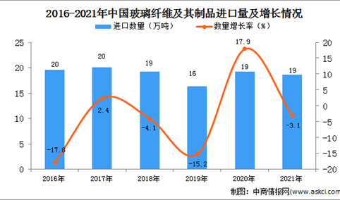 2021年度中国玻璃纤维及其制品进口数据统计分析