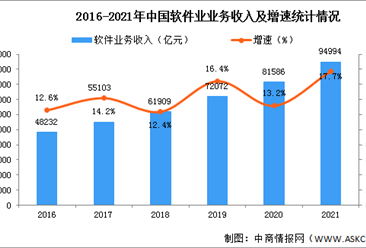 年度总结：2021年中国软件业基本运行情况分析（图）