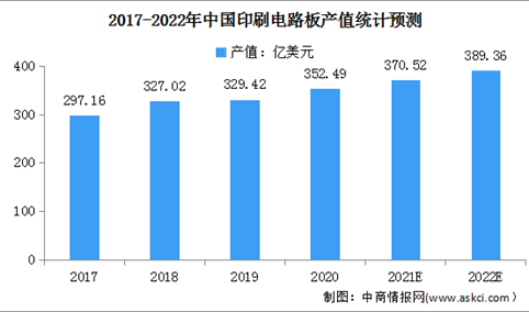 2022年我国印刷电路板（PCB）行业市场现状及发展前景预测分析（图）
